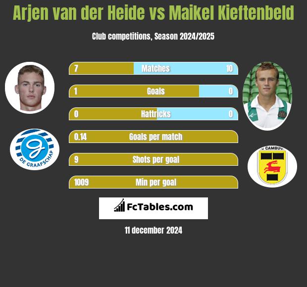 Arjen van der Heide vs Maikel Kieftenbeld h2h player stats