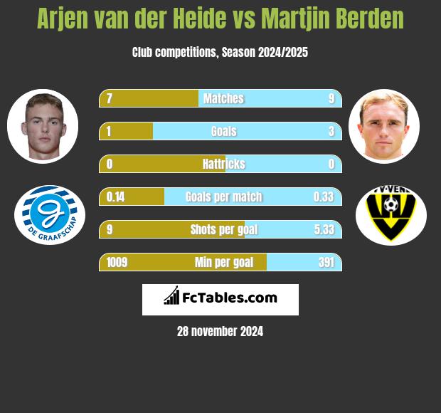 Arjen van der Heide vs Martjin Berden h2h player stats