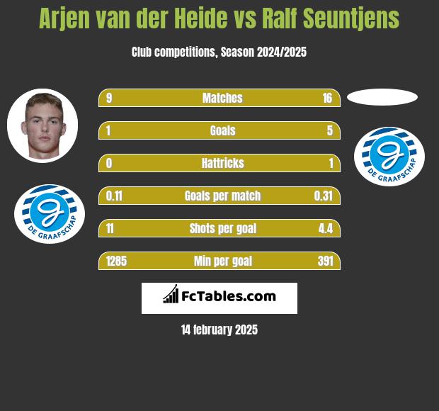 Arjen van der Heide vs Ralf Seuntjens h2h player stats