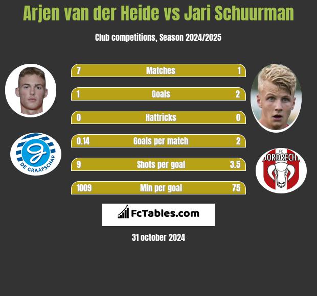 Arjen van der Heide vs Jari Schuurman h2h player stats