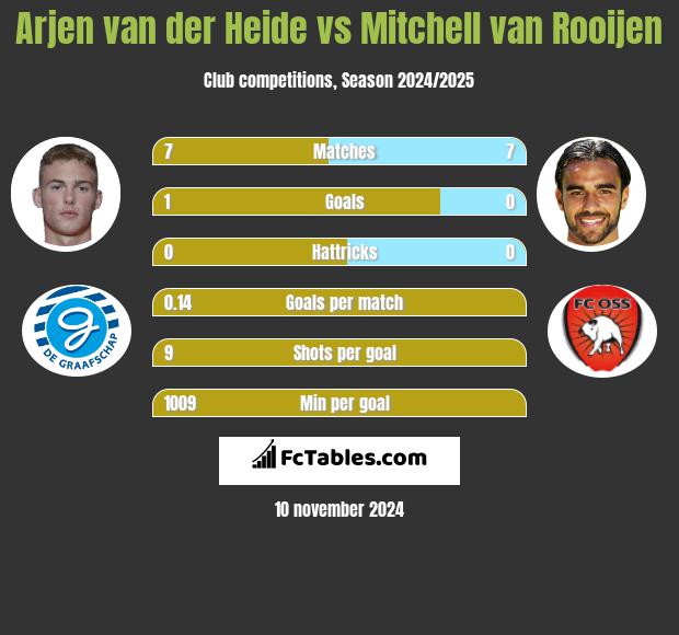 Arjen van der Heide vs Mitchell van Rooijen h2h player stats