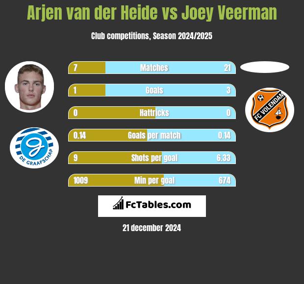 Arjen van der Heide vs Joey Veerman h2h player stats