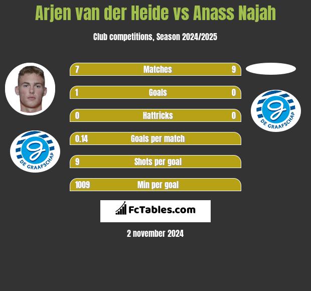 Arjen van der Heide vs Anass Najah h2h player stats