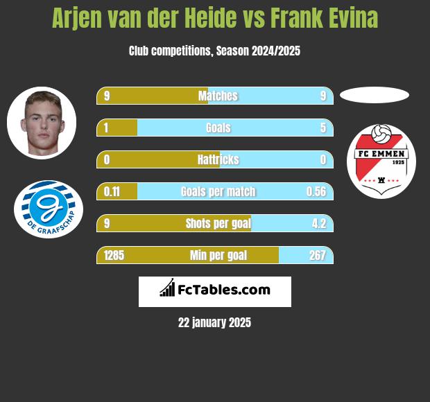 Arjen van der Heide vs Frank Evina h2h player stats