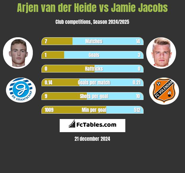 Arjen van der Heide vs Jamie Jacobs h2h player stats