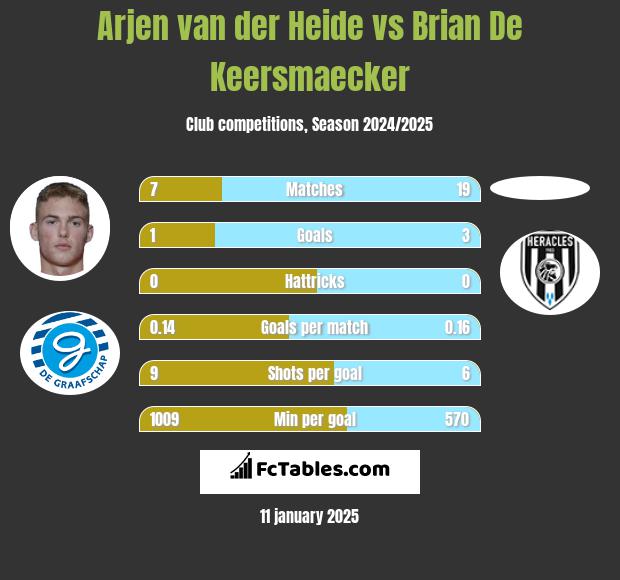 Arjen van der Heide vs Brian De Keersmaecker h2h player stats