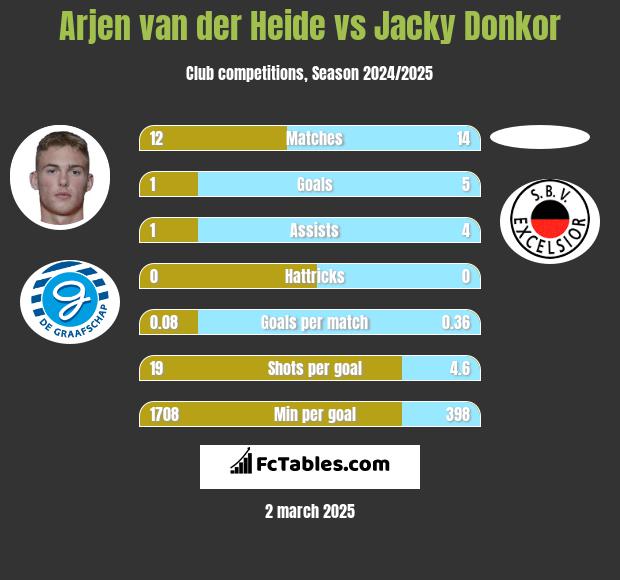 Arjen van der Heide vs Jacky Donkor h2h player stats