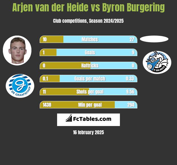 Arjen van der Heide vs Byron Burgering h2h player stats