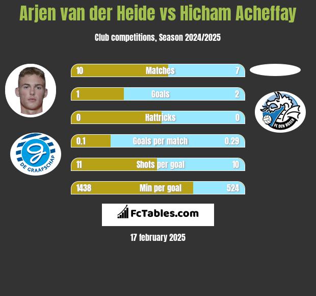 Arjen van der Heide vs Hicham Acheffay h2h player stats