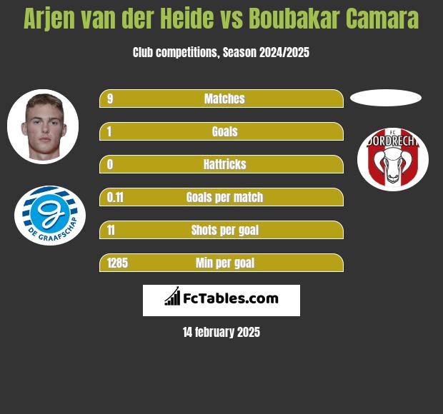 Arjen van der Heide vs Boubakar Camara h2h player stats