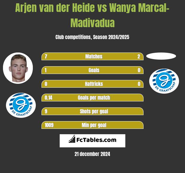 Arjen van der Heide vs Wanya Marcal-Madivadua h2h player stats