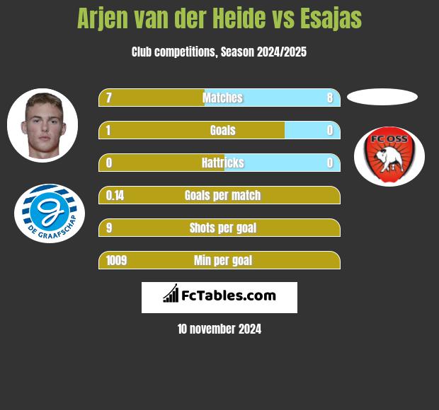 Arjen van der Heide vs Esajas h2h player stats