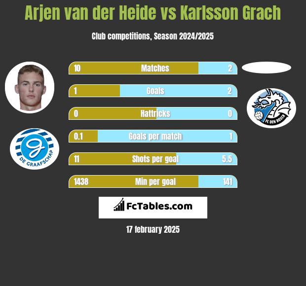 Arjen van der Heide vs Karlsson Grach h2h player stats