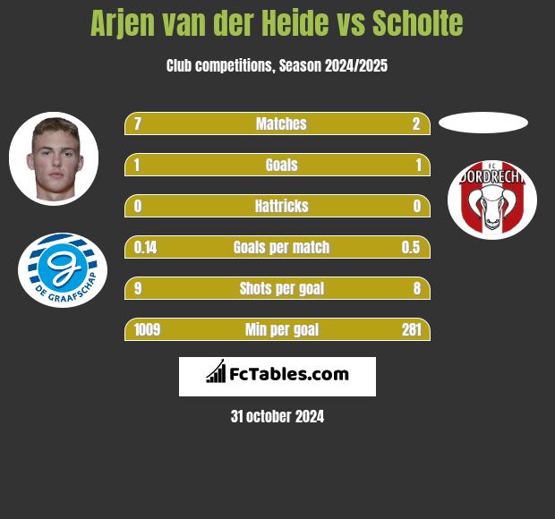 Arjen van der Heide vs Scholte h2h player stats