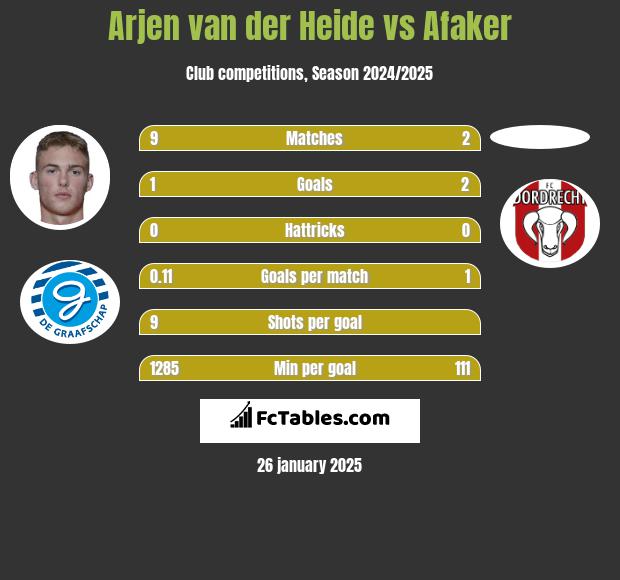 Arjen van der Heide vs Afaker h2h player stats