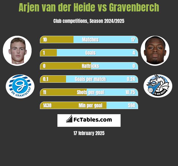 Arjen van der Heide vs Gravenberch h2h player stats