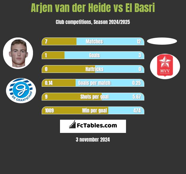 Arjen van der Heide vs El Basri h2h player stats