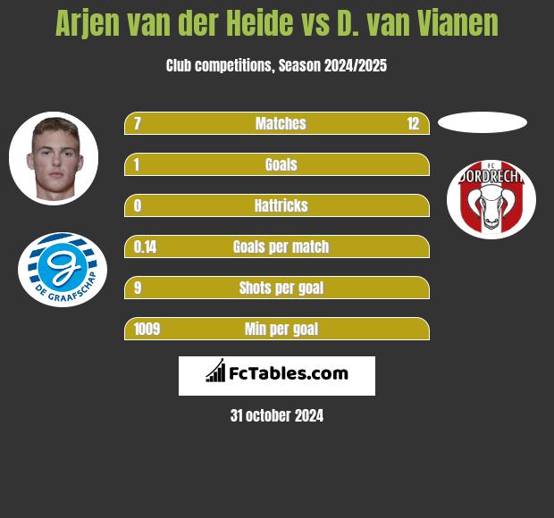 Arjen van der Heide vs D. van Vianen h2h player stats