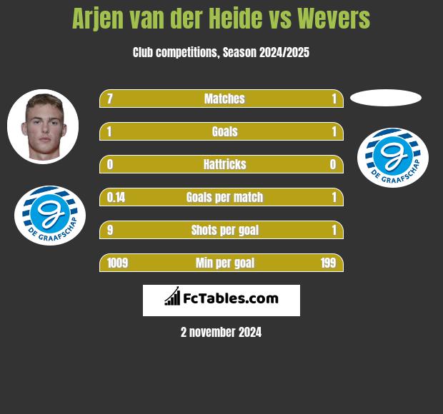 Arjen van der Heide vs Wevers h2h player stats