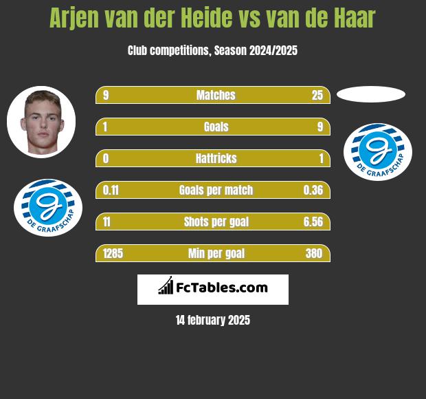 Arjen van der Heide vs van de Haar h2h player stats