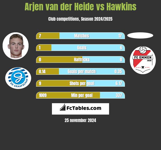 Arjen van der Heide vs Hawkins h2h player stats