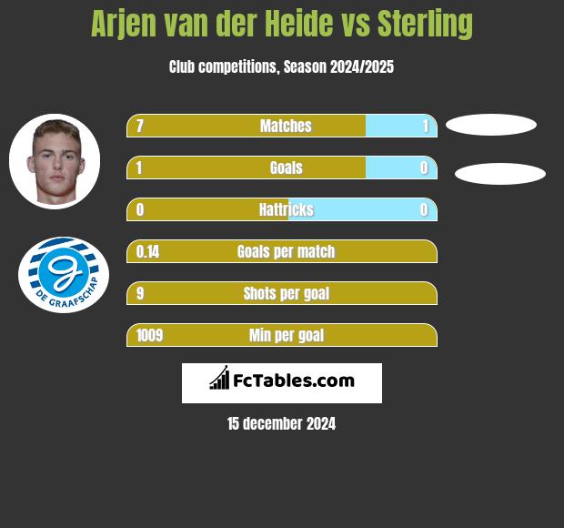 Arjen van der Heide vs Sterling h2h player stats