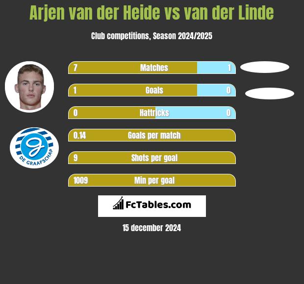 Arjen van der Heide vs van der Linde h2h player stats