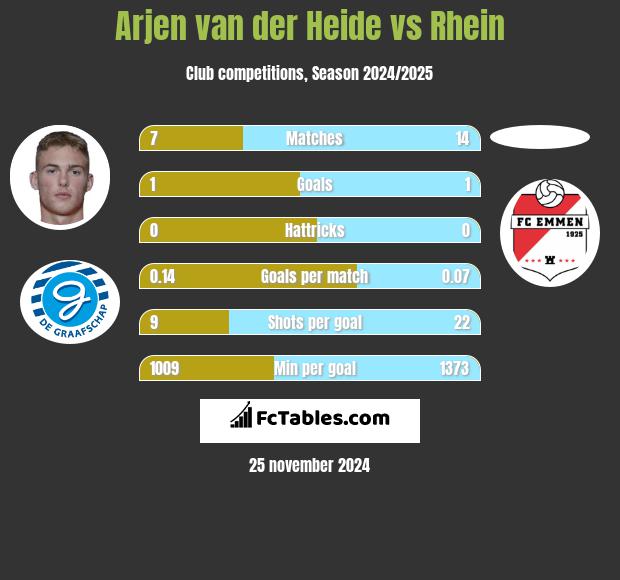 Arjen van der Heide vs Rhein h2h player stats