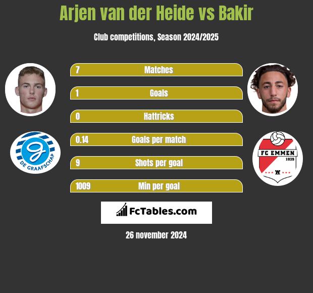 Arjen van der Heide vs Bakir h2h player stats