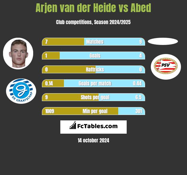 Arjen van der Heide vs Abed h2h player stats