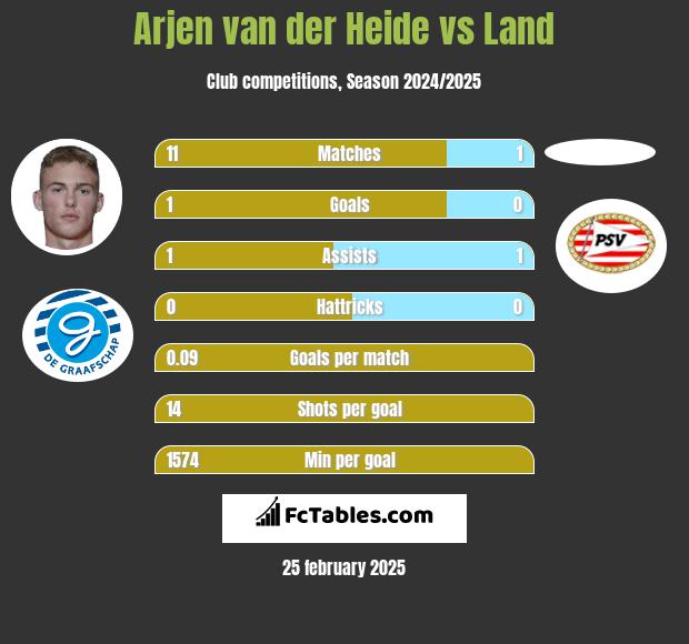 Arjen van der Heide vs Land h2h player stats