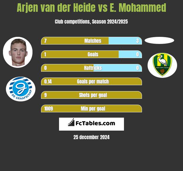 Arjen van der Heide vs E. Mohammed h2h player stats