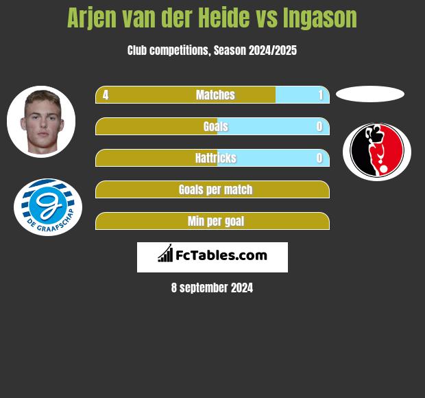 Arjen van der Heide vs Ingason h2h player stats