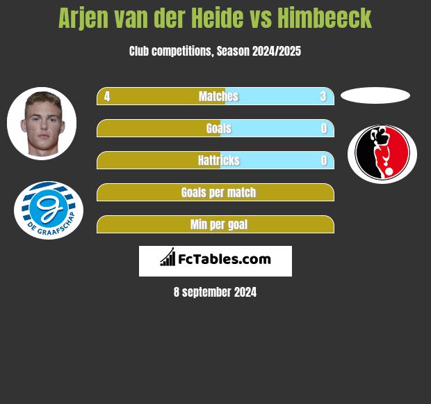 Arjen van der Heide vs Himbeeck h2h player stats