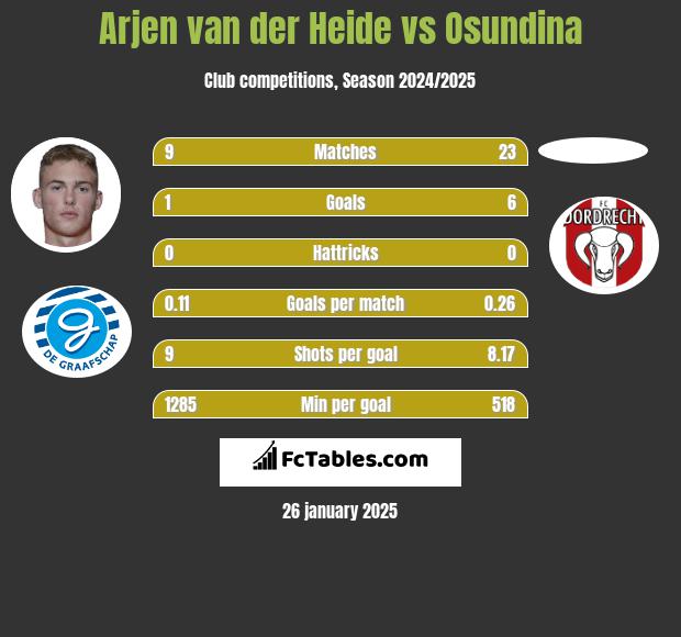 Arjen van der Heide vs Osundina h2h player stats