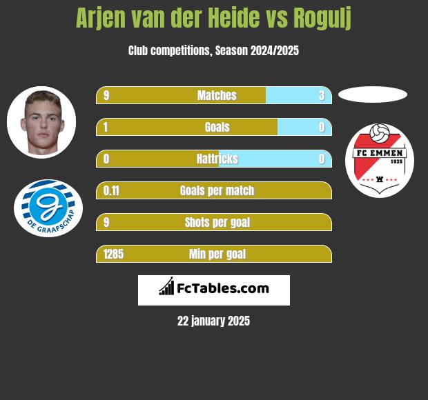 Arjen van der Heide vs Rogulj h2h player stats