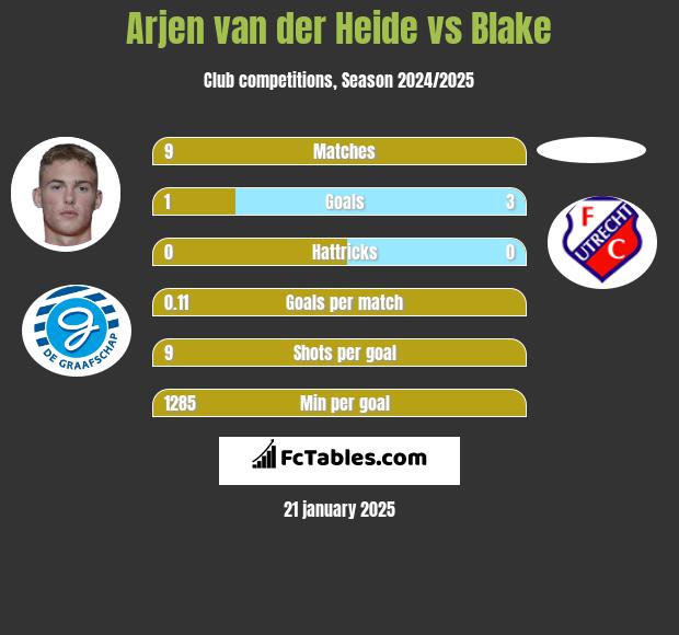 Arjen van der Heide vs Blake h2h player stats