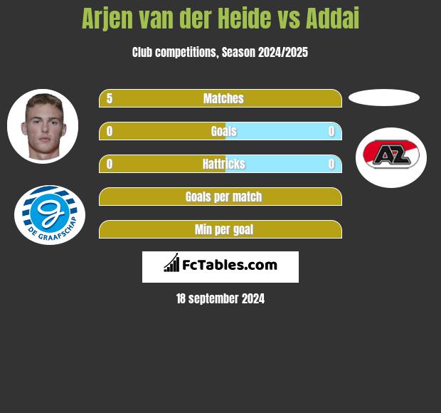 Arjen van der Heide vs Addai h2h player stats