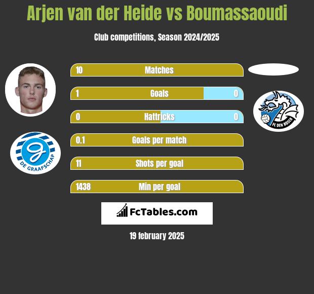 Arjen van der Heide vs Boumassaoudi h2h player stats