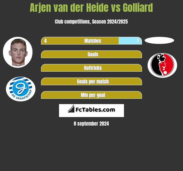 Arjen van der Heide vs Golliard h2h player stats