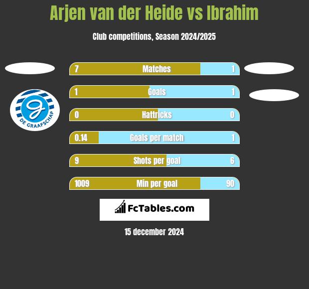 Arjen van der Heide vs Ibrahim h2h player stats