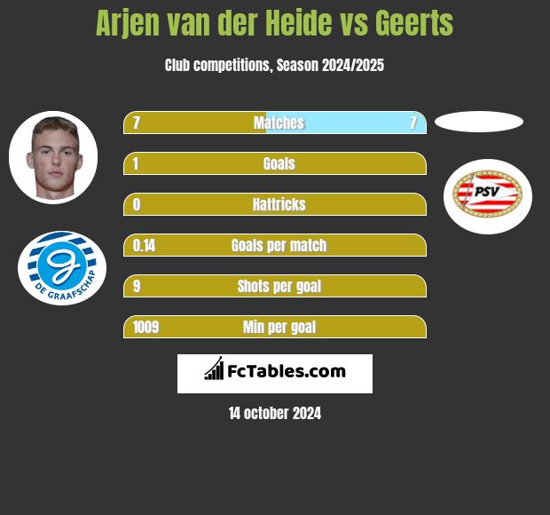 Arjen van der Heide vs Geerts h2h player stats