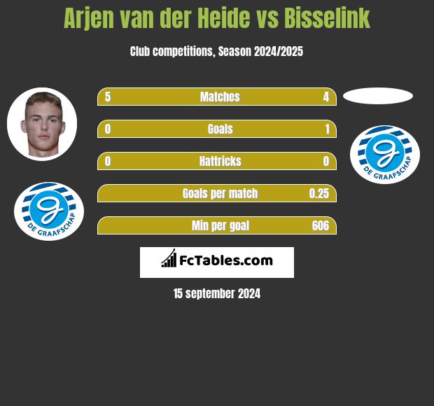 Arjen van der Heide vs Bisselink h2h player stats