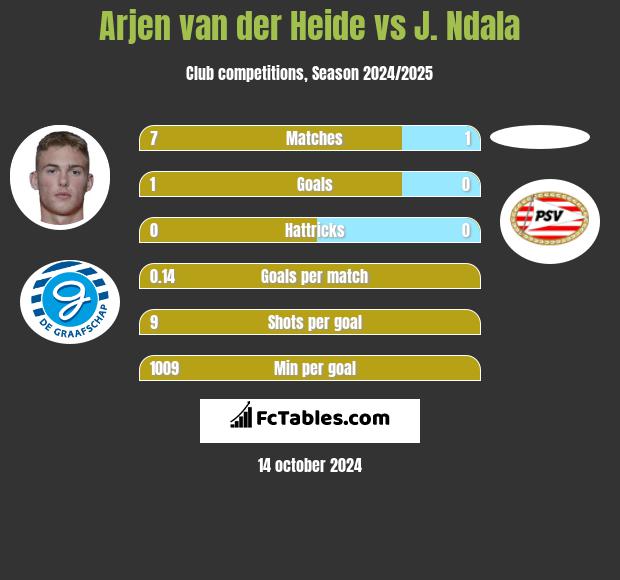 Arjen van der Heide vs J. Ndala h2h player stats