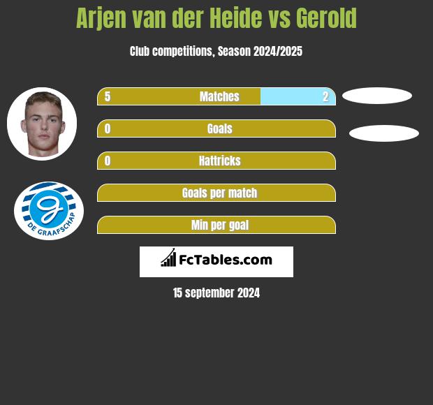 Arjen van der Heide vs Gerold h2h player stats