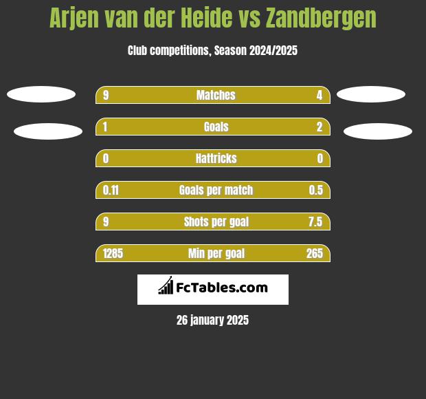 Arjen van der Heide vs Zandbergen h2h player stats