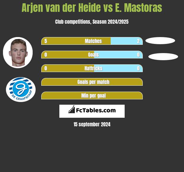 Arjen van der Heide vs E. Mastoras h2h player stats