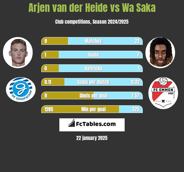 Arjen van der Heide vs Wa Saka h2h player stats