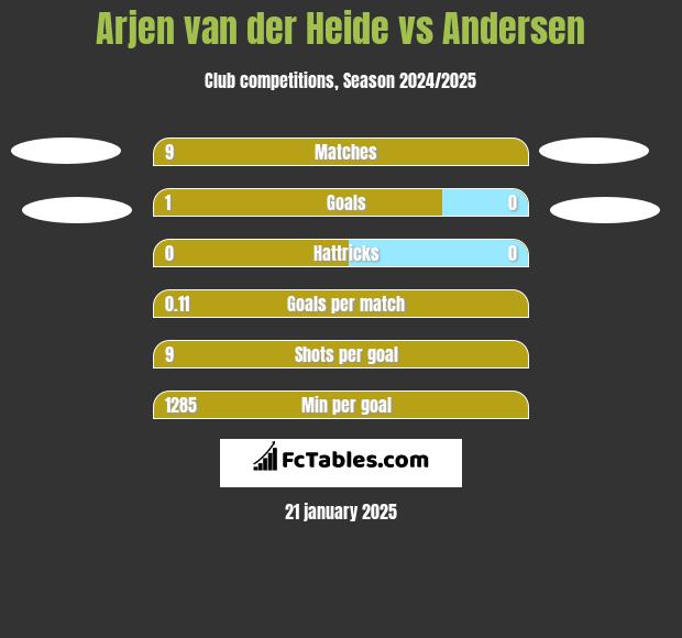 Arjen van der Heide vs Andersen h2h player stats