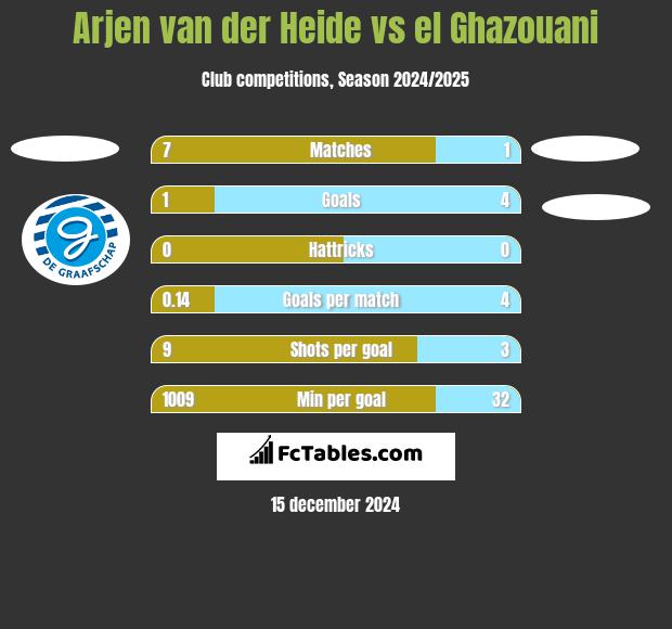 Arjen van der Heide vs el Ghazouani h2h player stats